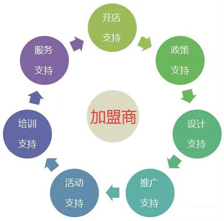 太阳城官网全屋定制加盟流程
